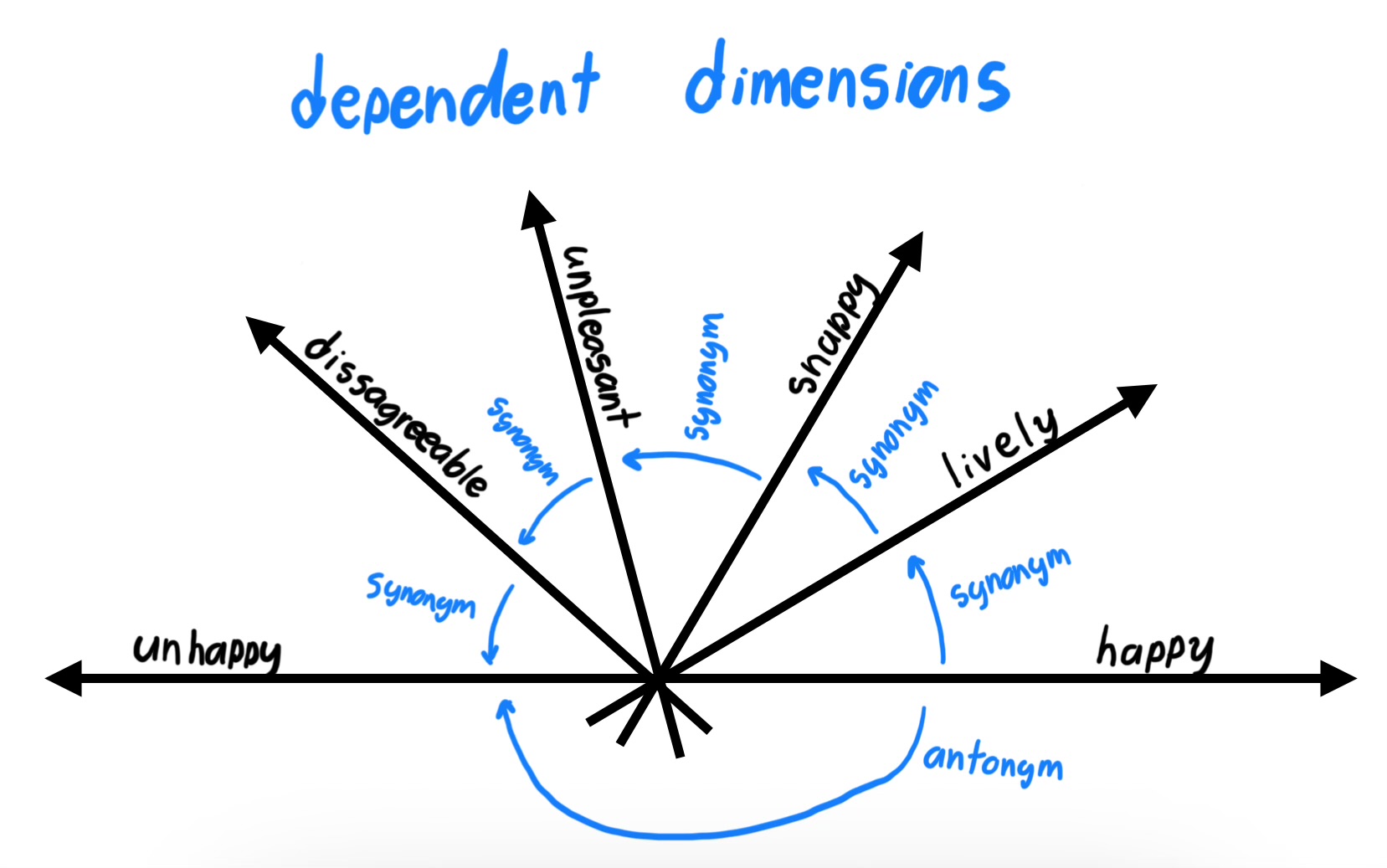 Dependent dimensions